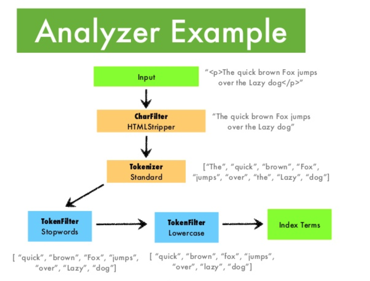Anatomy of an Analyzer
