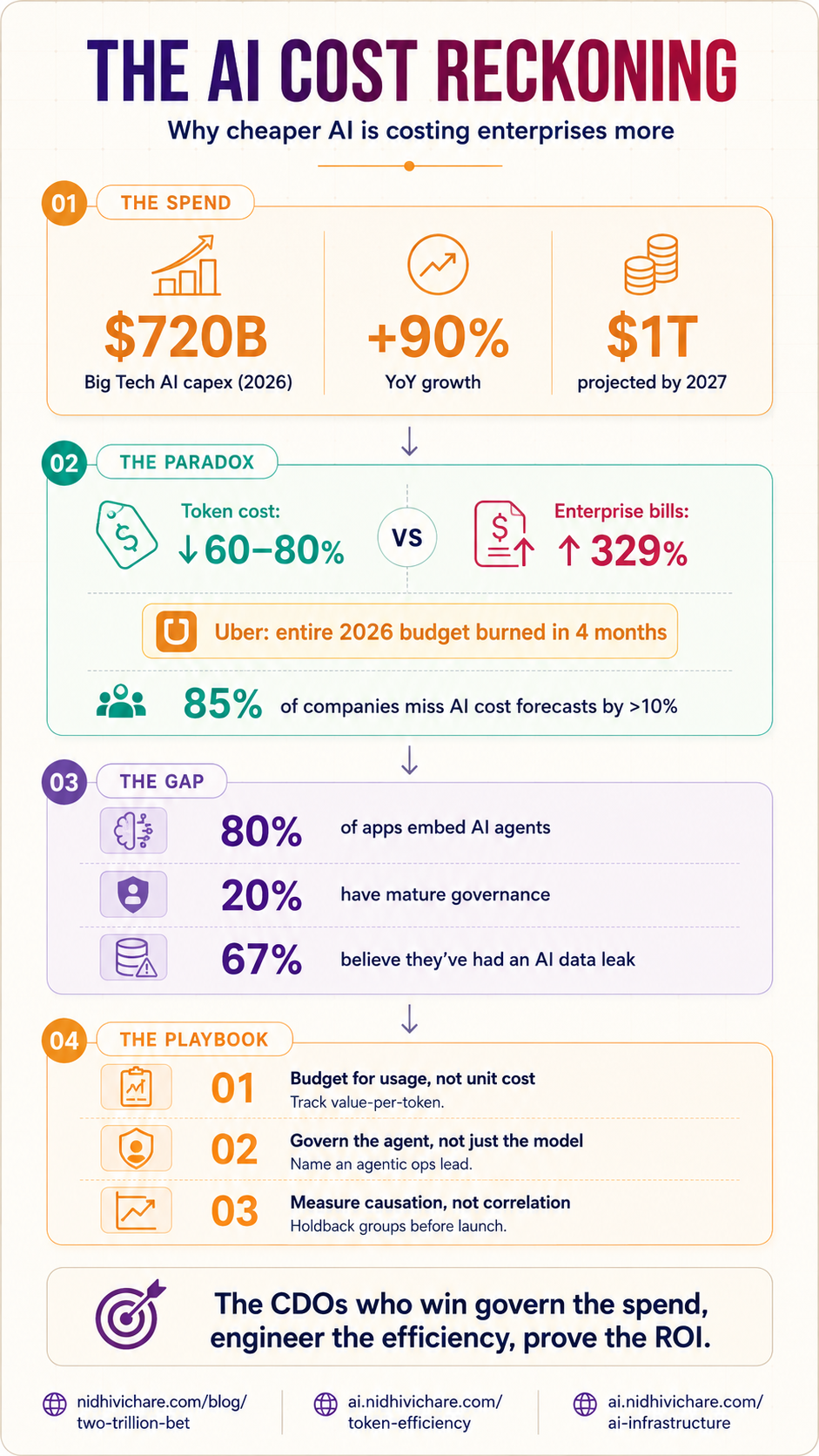 The AI Cost Reckoning: Why cheaper AI is costing enterprises more