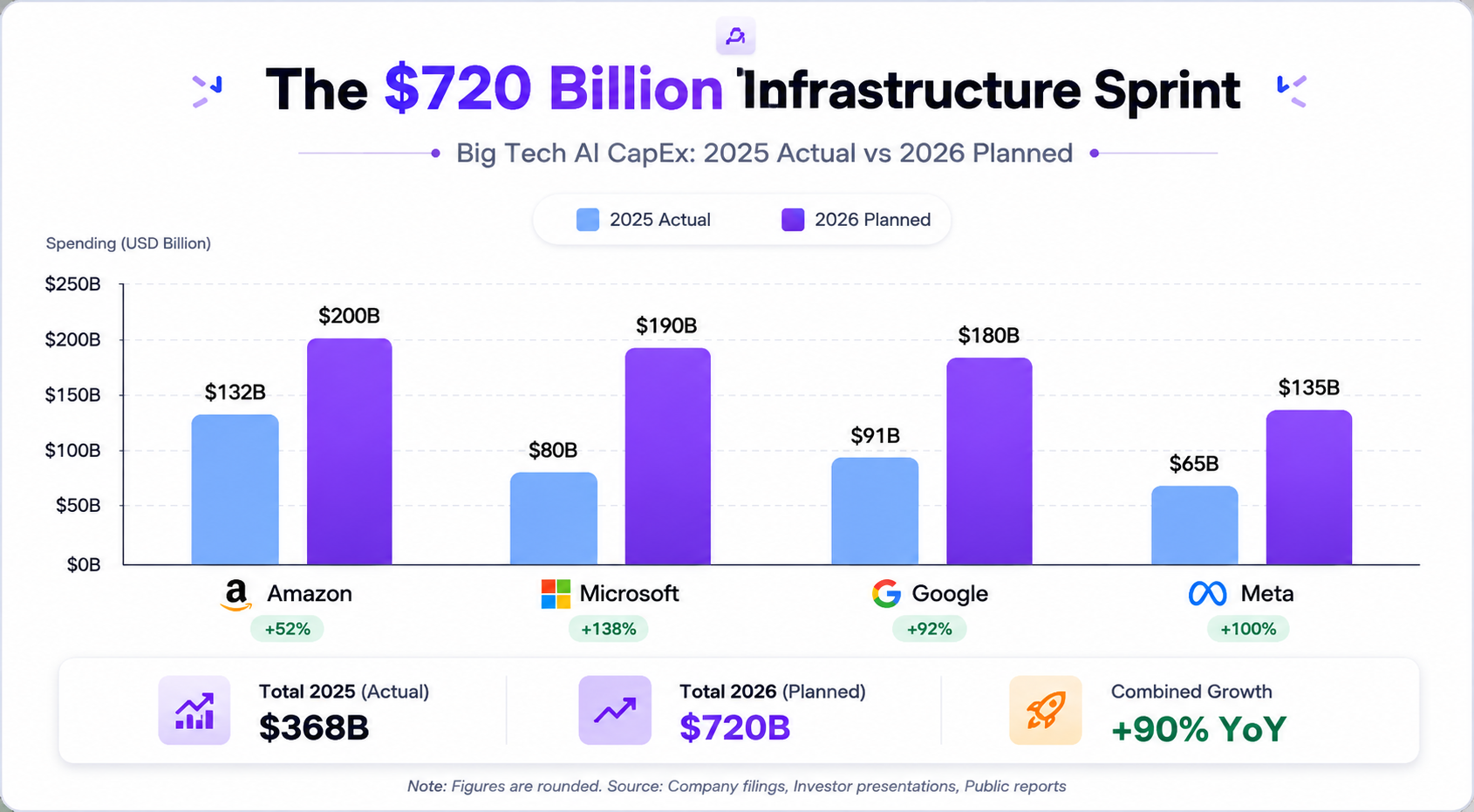 The $720 Billion Infrastructure Sprint: Big Tech AI Capex 2025 vs 2026