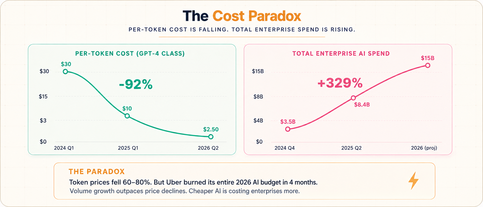 The Cost Paradox: per-token cost is falling, total enterprise spend is rising