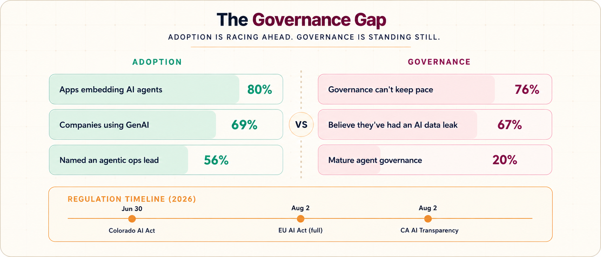 The Governance Gap: adoption is racing ahead, governance is standing still