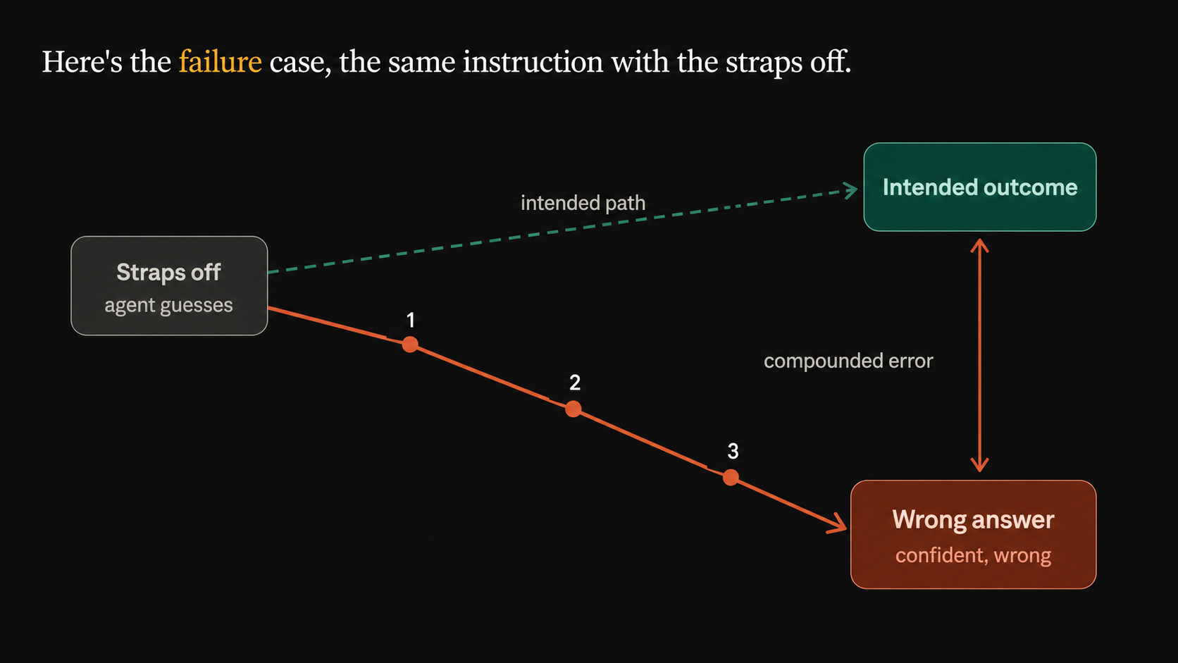 With the straps off, the agent guesses each step and drifts from the intended outcome to a confident wrong answer