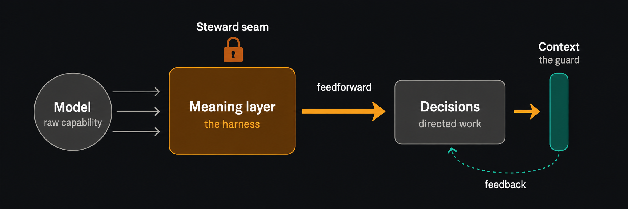Model feeds the meaning layer, the harness, which steers decisions toward context, the guard