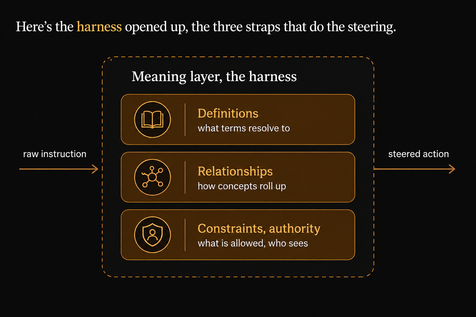 The harness opened up: definitions, relationships, and constraints and authority